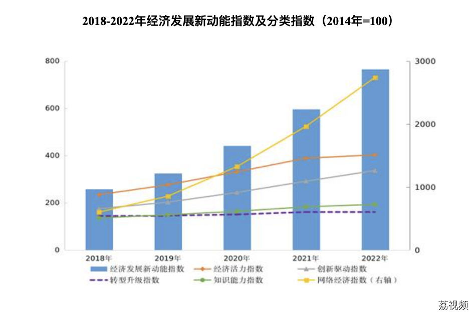 2022年我国经济发展新动能指数比上年增长28.4%