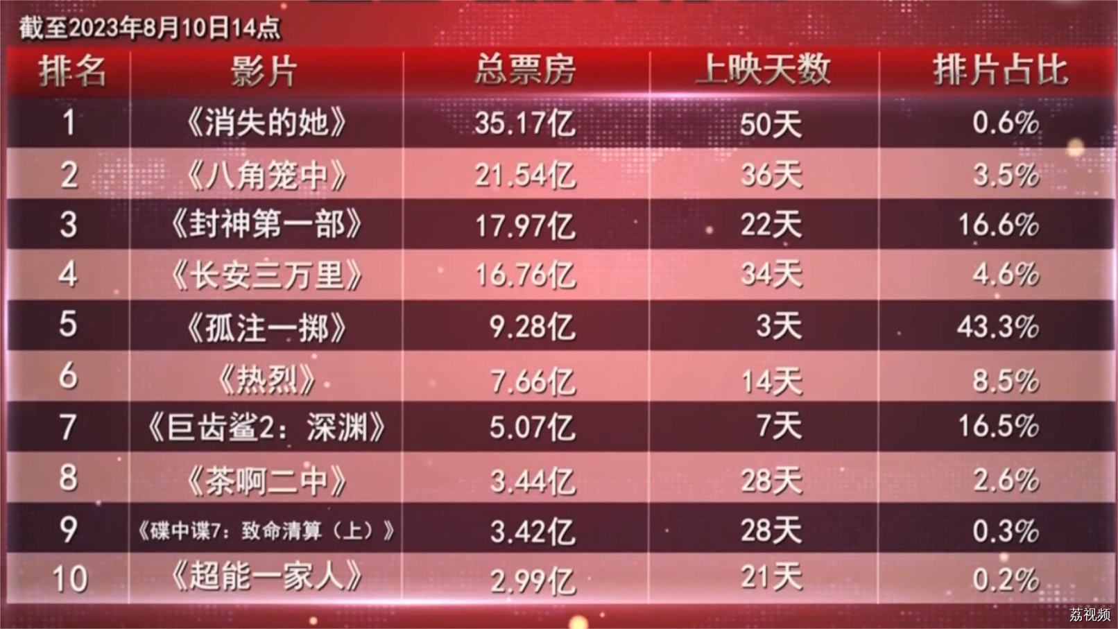 最新电影票房速递 《消失的她》居榜首！