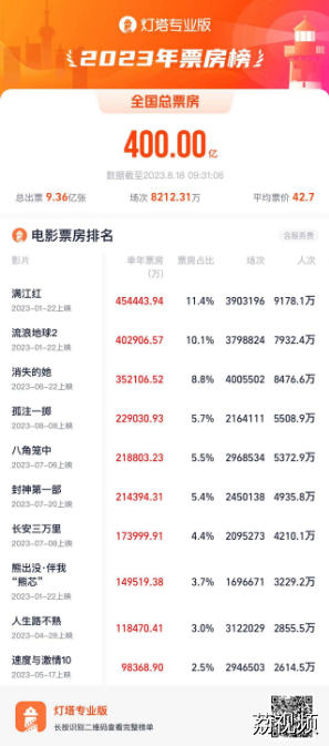 2023年度电影总票房破400亿！