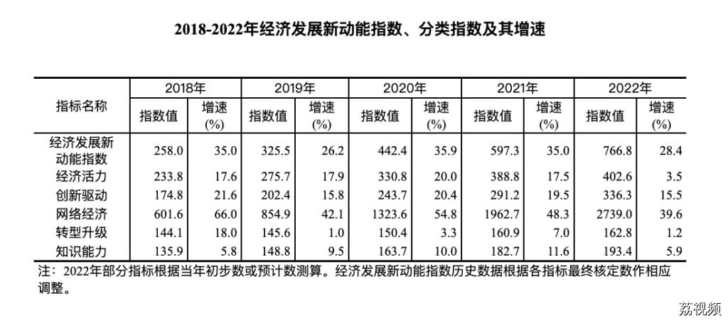 2022年我国经济发展新动能指数比上年增长28.4%