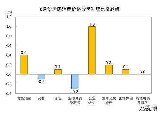 国家统计局：8月份居民消费价格同比上涨0.1%，环比上涨0.3%