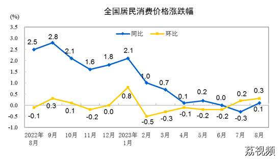 国家统计局：8月份居民消费价格同比上涨0.1%，环比上涨0.3%