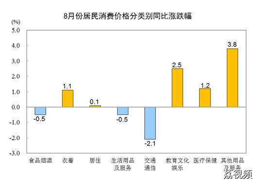 国家统计局：8月份居民消费价格同比上涨0.1%，环比上涨0.3%