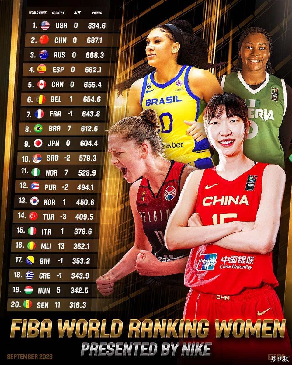 国际篮联更新世界女篮排名，中国女篮第二