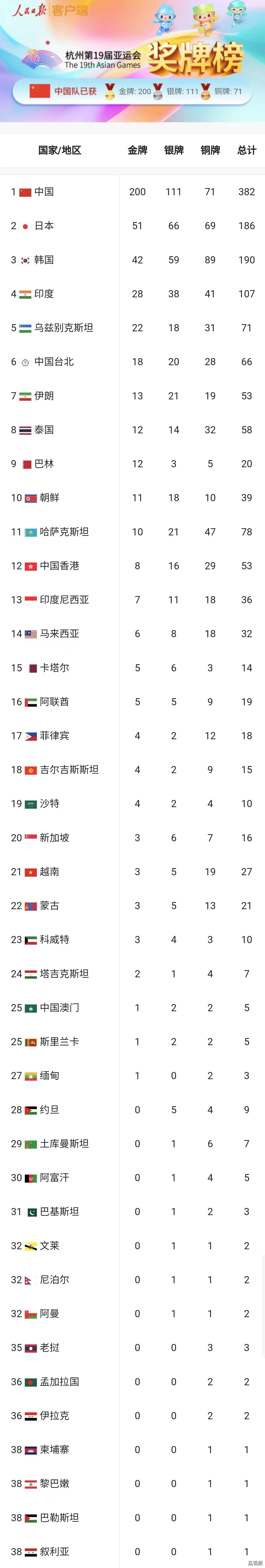 今日13金！中国队金牌总数200！