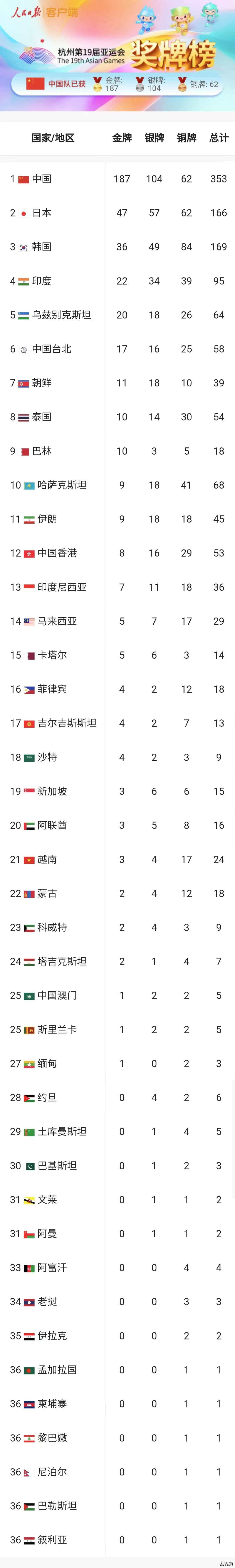 今日8金！中国队金牌总数187！