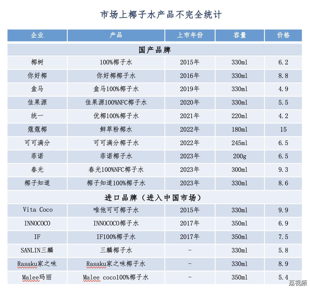32个品牌激战椰子水市场？原料价格暴涨4000%