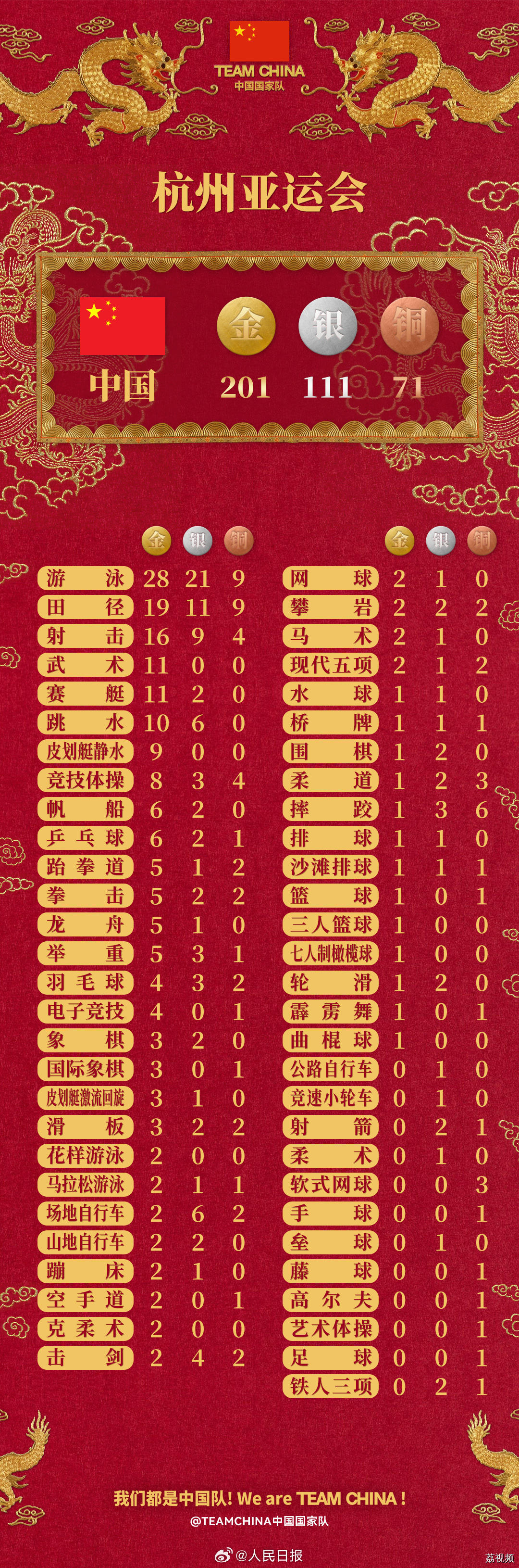 谢谢每一位运动员！中国队亚运奖牌总榜来了