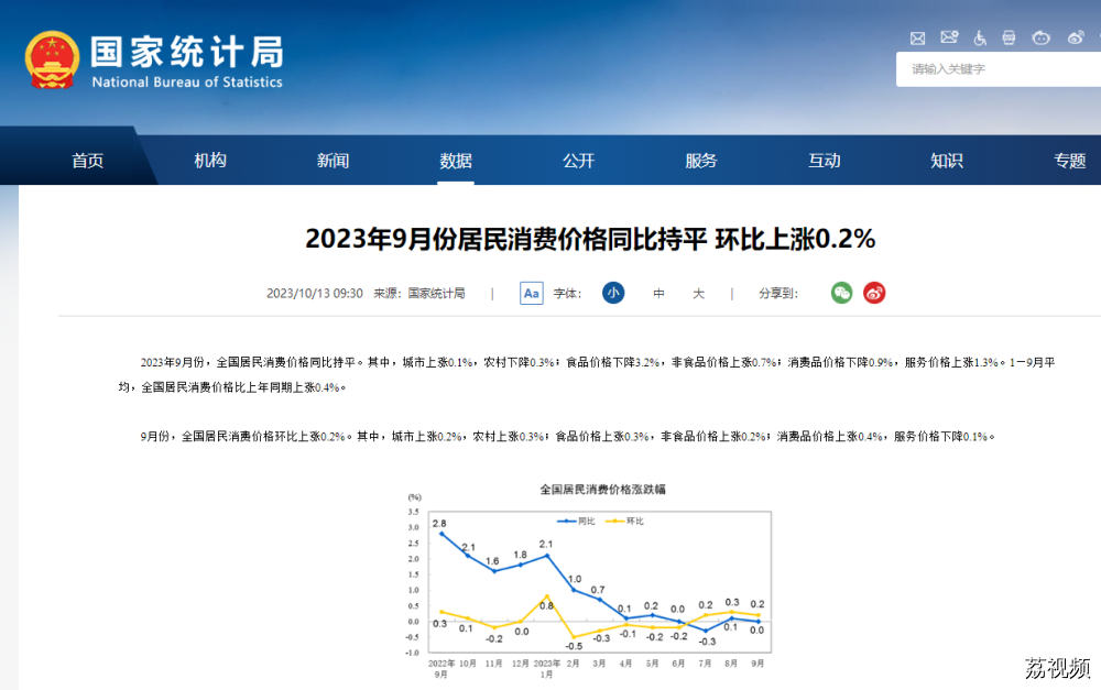 国家统计局：9月份居民消费价格同比持平 环比上涨0.2%