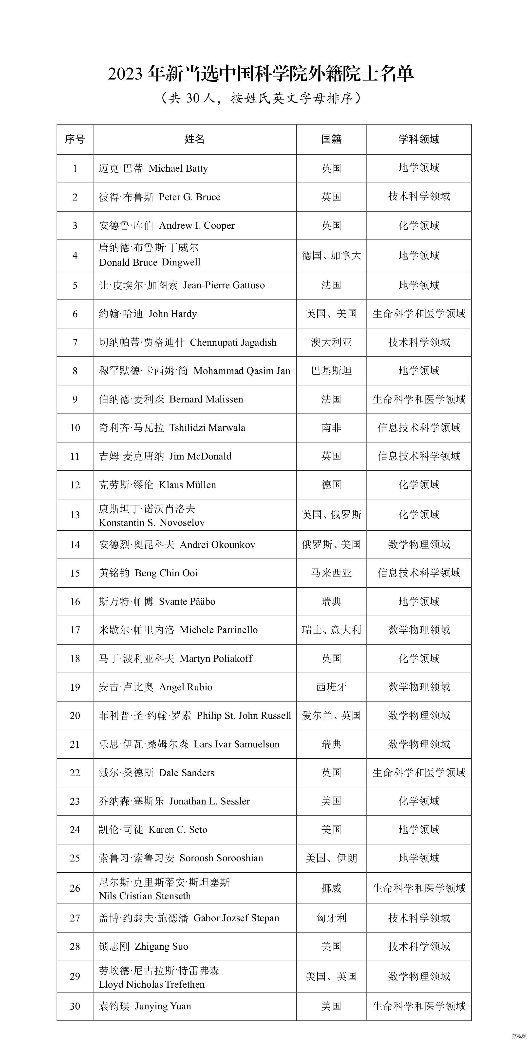 中国科学院、中国工程院公布2023年新当选外籍院士名单