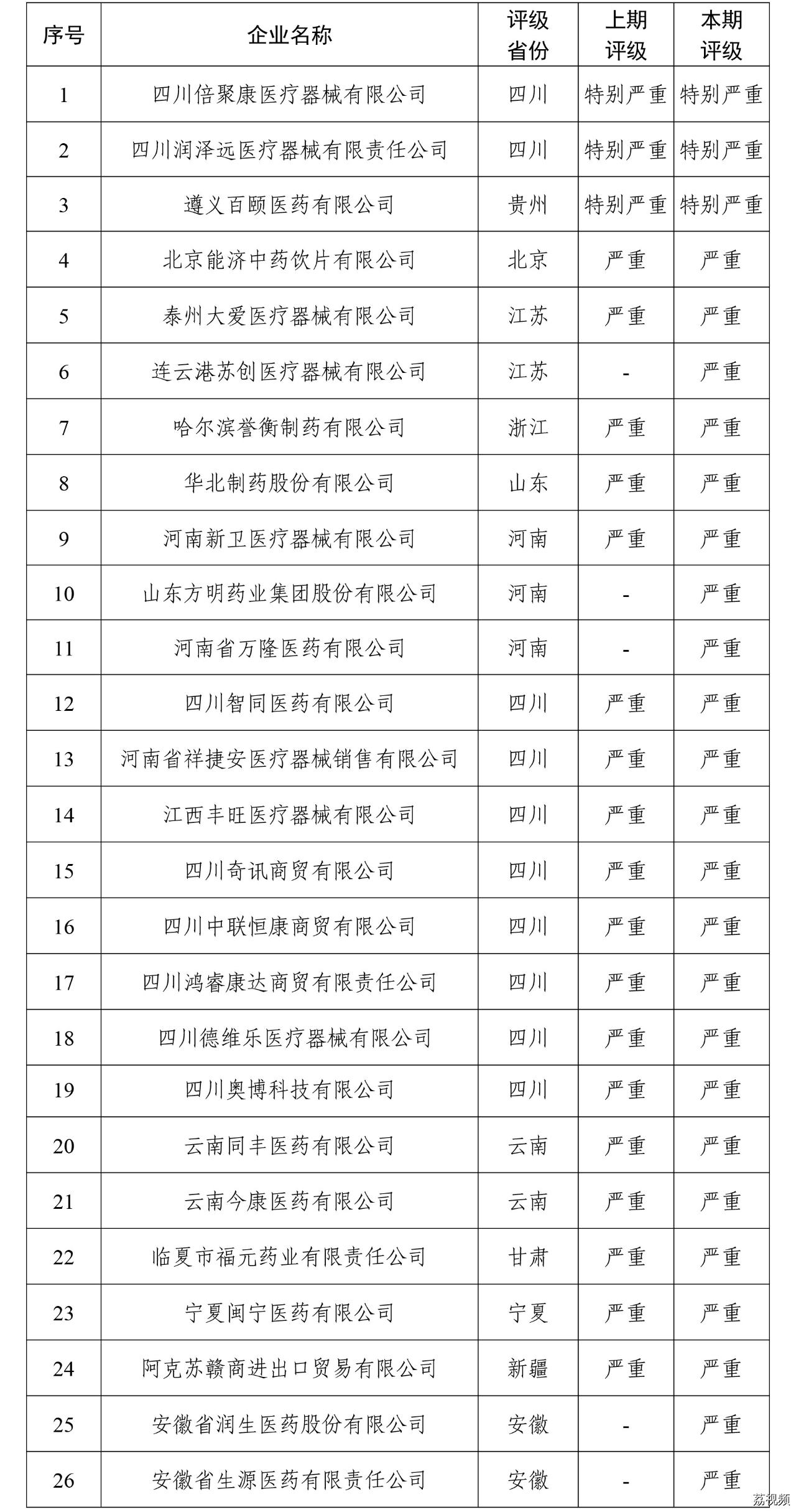 国家医保局曝光26家失信医药企业（附名单）