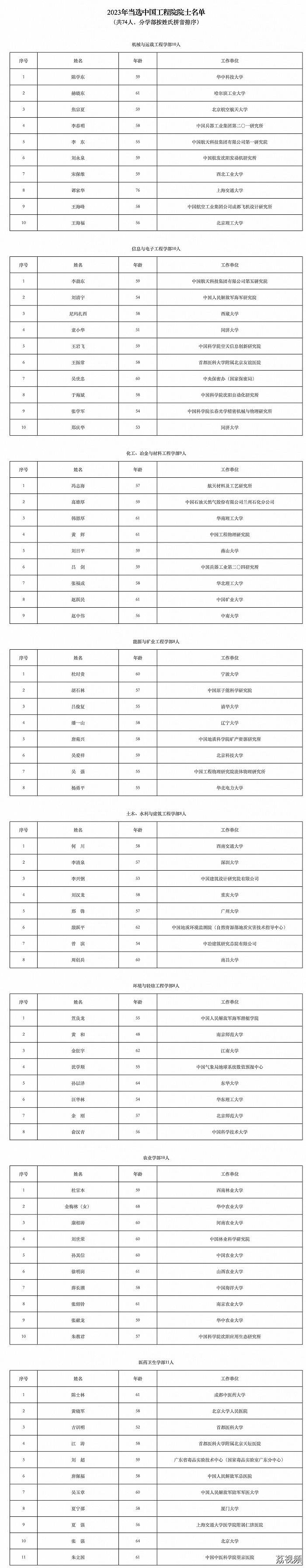 2023年两院院士增选结果揭晓