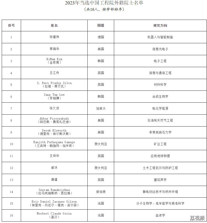 中国科学院、中国工程院公布2023年新当选外籍院士名单