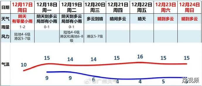 有新台风生成！广东气温继续降，最冷在这天→