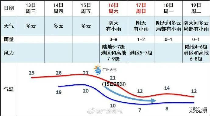 “蹦极式”降温！广东周末或可赏雪景