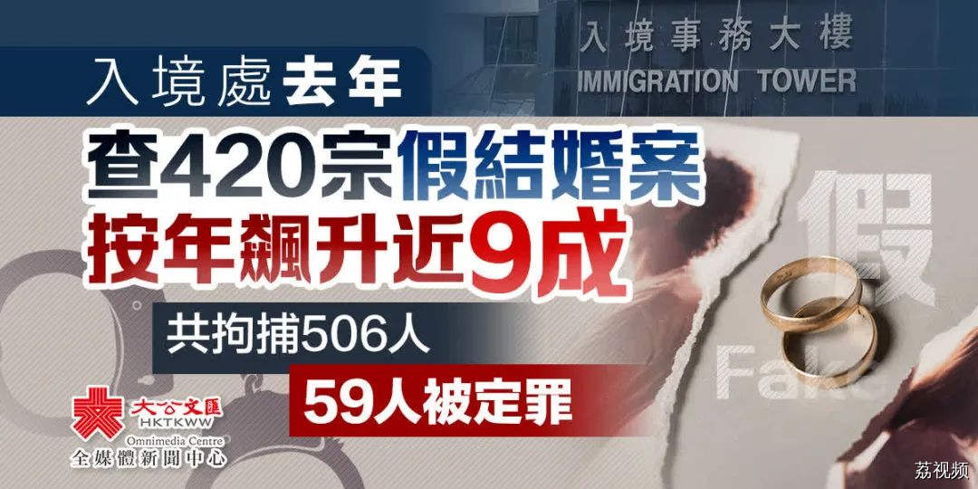 香港一假结婚团伙涉案超700万港元，154人被拘捕