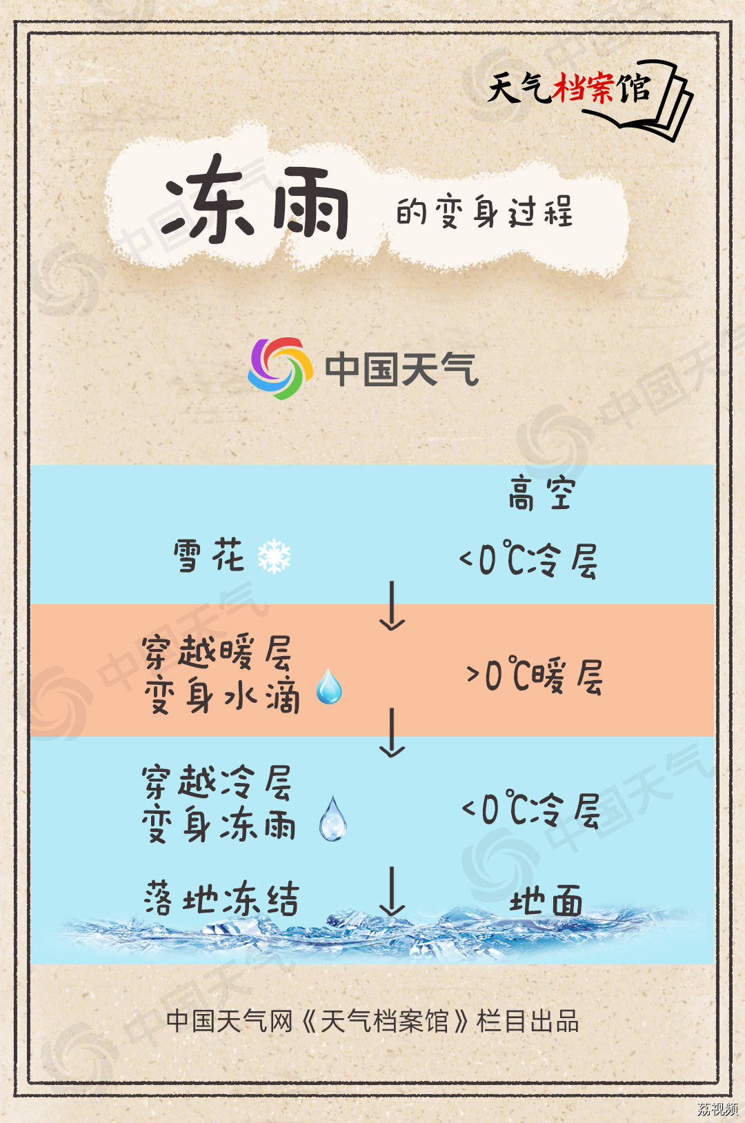 天气档案馆：罕见冰冻预警发布！7省或遭冻雨袭击 这种雨究竟有多危险