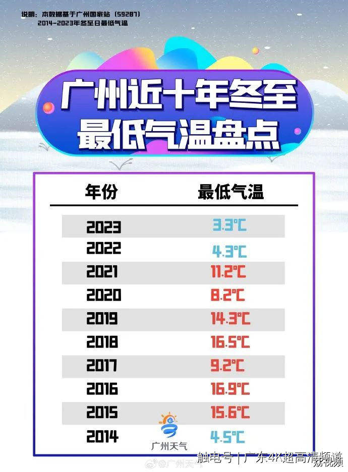 近十年“最冷冬至”来了！冬至这样养生，丝滑入冬