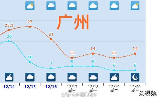 一夜入冬倒计时！寒潮今日午后入粤北、明日凌晨到广州