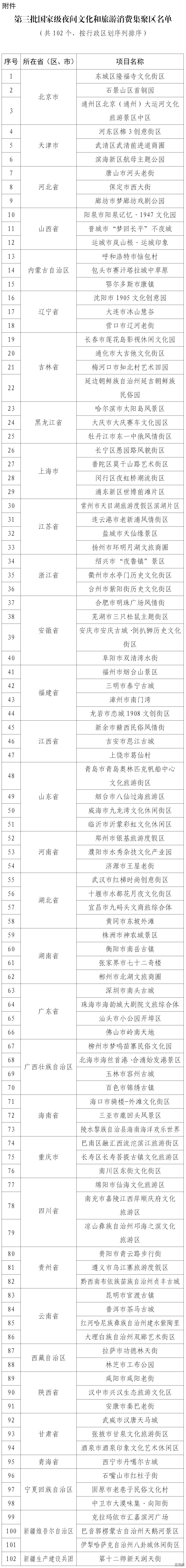 102个！第三批国家级夜间文化和旅游消费集聚区名单公布