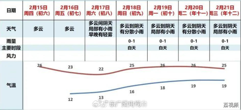 广州交警：广州返城客流高峰明日开始！易堵路段和返程天气需关注→