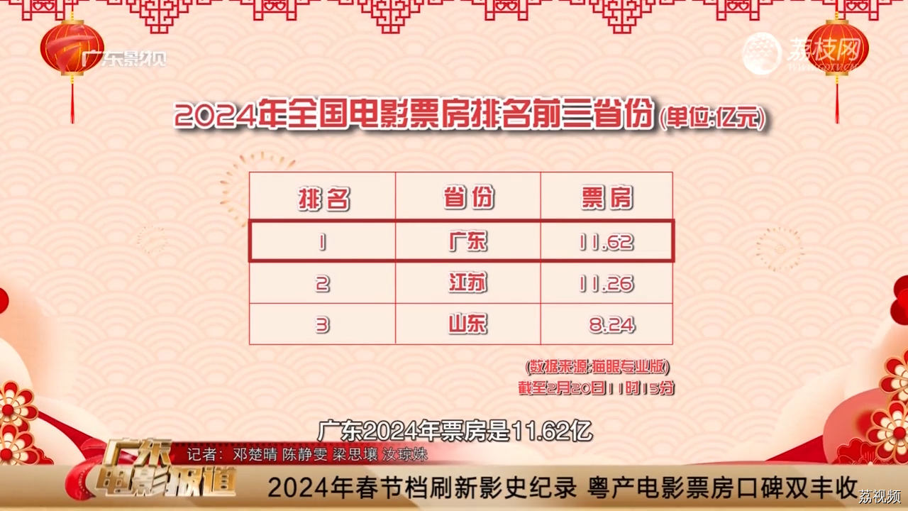 2024年春节档刷新影史纪录 粤产电影票房口碑双丰收