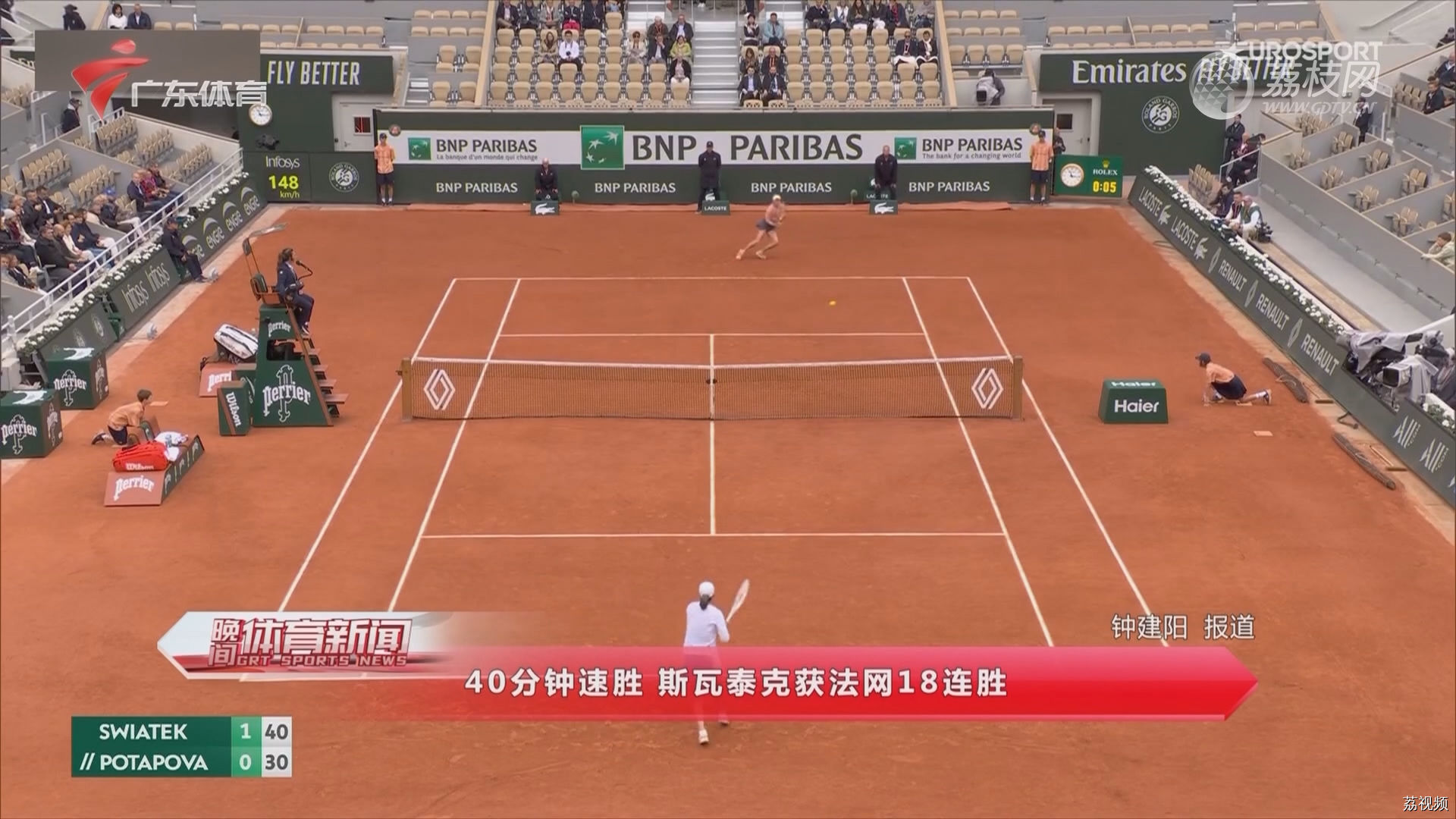 40分钟速胜 斯瓦泰克获法网18连胜