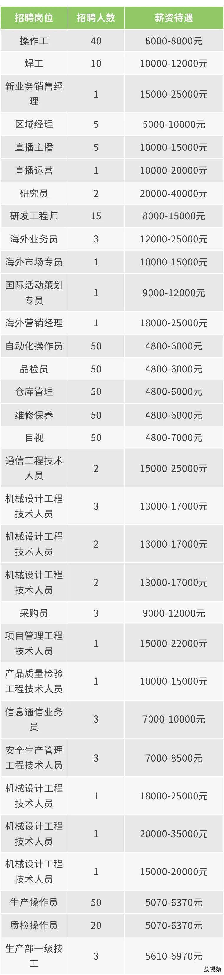 珠三角送你“包住靓岗”，技工大佬速来霸位！