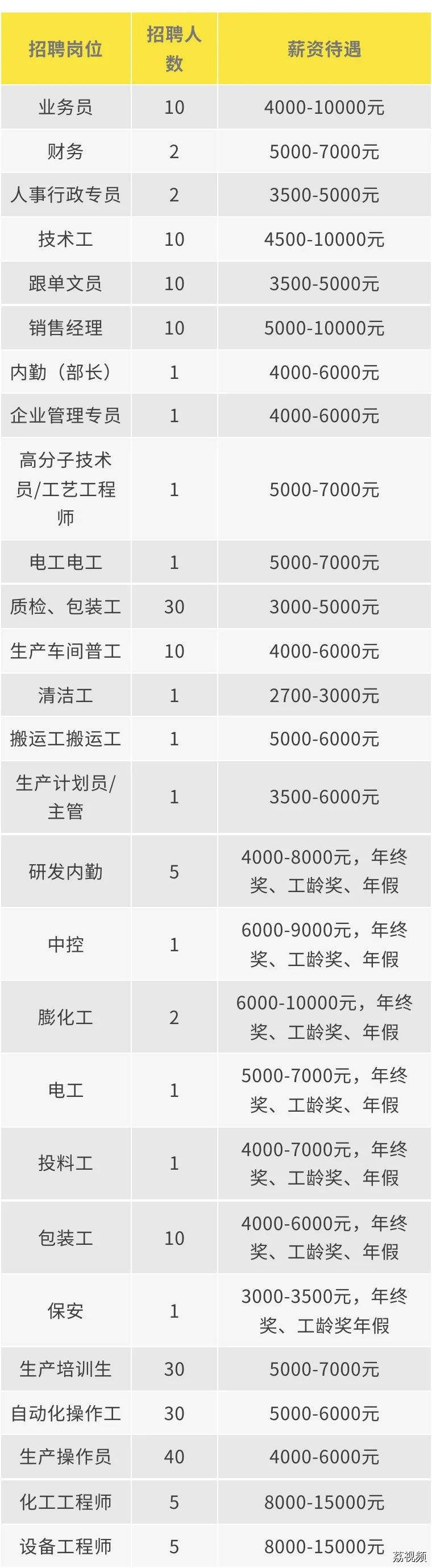 空调房+高薪岗！揾工送你“清凉好工”→