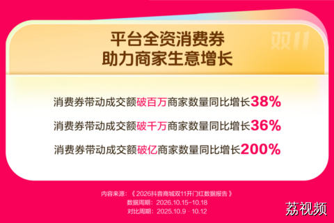 抖音电商公布双11开门红数据：消费券带动成交额破亿商家数涨2倍